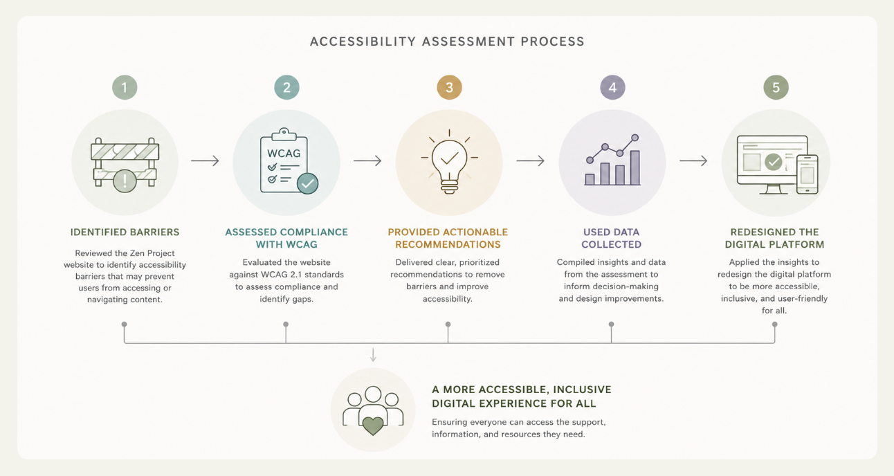 Accessibility assessment process diagram: five steps from identifying barriers, assessing WCAG compliance, providing actionable recommendations, and using the data collected, to redesigning the digital platform — resulting in a more accessible, inclusive digital experience for all.